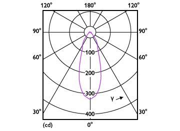 Light Distribution Diagram - CoreProLEDspot ND 3-40W R63 E27 827 36D