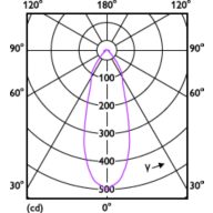 Light Distribution Diagram - CoreProLEDspot D 4.3-60W R50 E14 827 36D