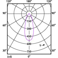 Light Distribution Diagram - CoreProLEDspot D 4.5-60W R63 E27 827 36D