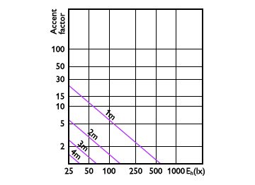 Accent Diagram - CoreProLEDspot ND 4-60W R80 E27 827 36D