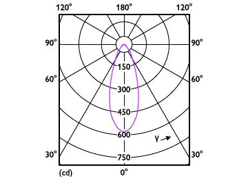 Light Distribution Diagram - CoreProLEDspot ND 4-60W R80 E27 827 36D