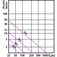 Accent Diagram - CoreProLEDspot ND 8-100W R80 E27 827 36D