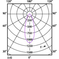 Light Distribution Diagram - CoreProLEDspot ND 8-100W R80 E27 827 36D