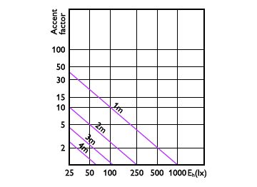 Accent Diagram - CorePro LED spot ND 7-50W MR16 830 36D