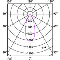 Light Distribution Diagram - CorePro LED spot ND 7-50W MR16 827 36D