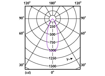 Light Distribution Diagram - CorePro LED spot ND 7-50W MR16 830 36D