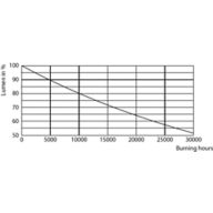 Lumen Maintenance Diagram - CorePro LED spot ND 7-50W MR16 827 36D