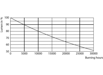 Lumen Maintenance Diagram - CorePro LED spot ND 7-50W MR16 830 36D