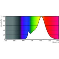 Spectral Power Distribution Colour - CorePro LED spot ND 7-50W MR16 827 36D