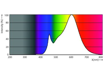 Spectral Power Distribution Colour - CorePro LED spot ND 7-50W MR16 830 36D