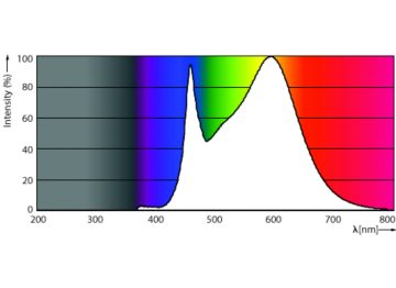 Spectral Power Distribution Colour - CorePro LED spot ND 7-50W MR16 840 36D
