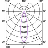 Light Distribution Diagram - 36PAR38/PER/830/F25/ND/120V 6/1FB