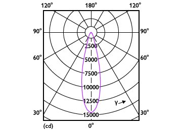 Light Distribution Diagram - 36PAR38/PER/830/F25/ND/120V 6/1FB