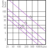 Accent Diagram - Master LED PAR30L 40W 30D 840 CN