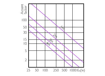 Accent Diagram - Master LED PAR30L 40W 30D 840 CN