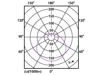 Light Distribution Diagram - LED 10W E27 2700K 230V R80 AU