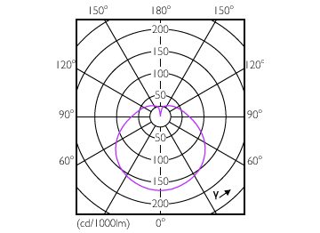 Light Distribution Diagram - LED 10W E27 6500K 230V R80 AU
