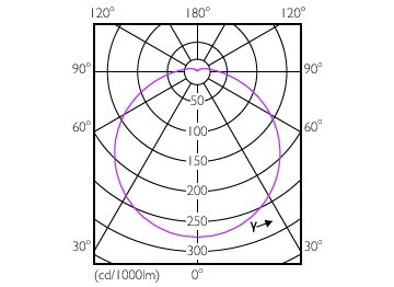Light Distribution Diagram - LED 4W E14 6500K 230V R50 AU