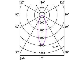 Light Distribution Diagram - ESS LEDspots 50W GU10 840 36D ND TR