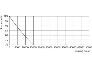Lumen Maintenance Diagram - ESS LEDspots 50W GU10 840 36D ND TR