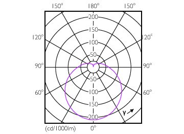 Light Distribution Diagram - LED 7W E27 6500K 230V R63 AU