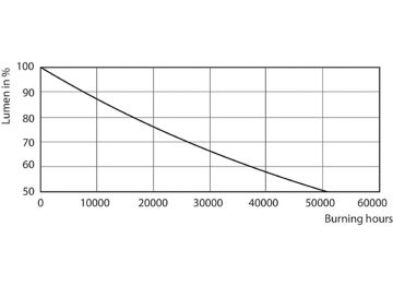 Lumen Maintenance Diagram - MAS LED spot VLE D 3.7-35W GU10 940 60D