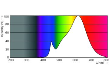 Spectral Power Distribution Colour - MAS LED spot VLEDT4.9-50W GU10 927 36DUK