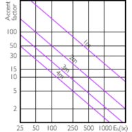 Accent Diagram - Master LED PAR30L 20W 15D 830