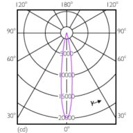 Light Distribution Diagram - Master LED PAR30L 20W 15D 830