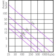 Accent Diagram - Master LED PAR30L 20W 30D 830