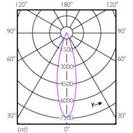 Light Distribution Diagram - Master LED PAR30L 20W 30D 830