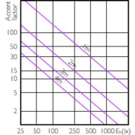 Accent Diagram - Master LED PAR30L 40W 30D 830 CN