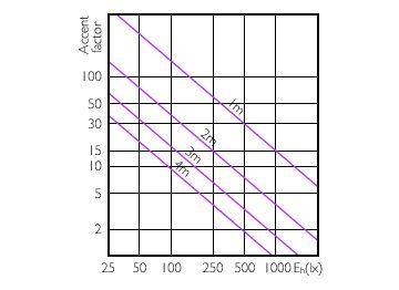 Accent Diagram - Master LED PAR30L 40W 30D 830 CN