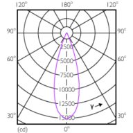 Light Distribution Diagram - Master LED PAR30L 40W 30D 830 CN