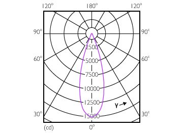 Light Distribution Diagram - Master LED PAR30L 40W 30D 830 CN