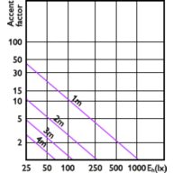 Accent Diagram - CorePro LED spot ND 7-50W MR16 840 36D