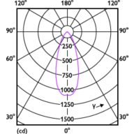 Light Distribution Diagram - CorePro LED spot ND 7-50W MR16 840 36D