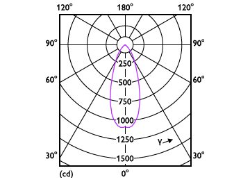 Light Distribution Diagram - CorePro LED spot ND 7-50W MR16 840 36D
