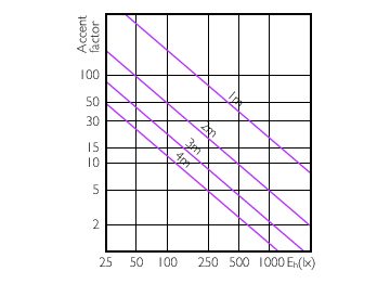 Accent Diagram - Master LED PAR30L 20W 15D 840 CN