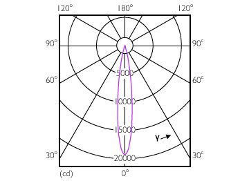 Light Distribution Diagram - Master LED PAR30L 20W 15D 840 CN