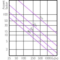 Accent Diagram - Master LED PAR30L 32W 15D 830 CN