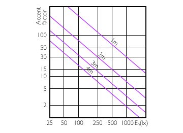 Accent Diagram - Master LED PAR30L 32W 15D 830 CN