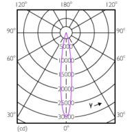 Light Distribution Diagram - Master LED PAR30L 32W 15D 830 CN