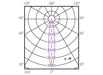 Light Distribution Diagram - Master LED PAR30L 32W 15D 830 CN