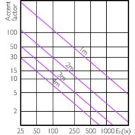 Accent Diagram - Master LED PAR30L 32W 30D 830