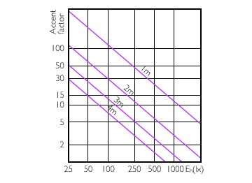 Accent Diagram - Master LED PAR30L 32W 30D 830