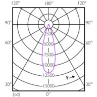 Light Distribution Diagram - Master LED PAR30L 32W 30D 830