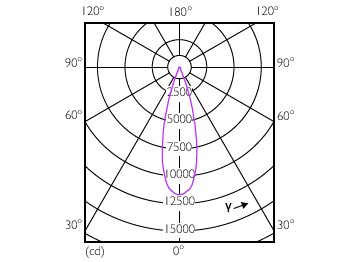 Light Distribution Diagram - Master LED PAR30L 32W 30D 830
