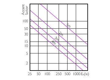 Accent Diagram - Master LED PAR30L 32W 15D 840 CN