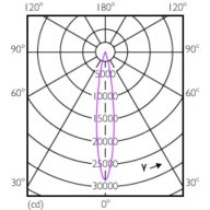 Light Distribution Diagram - Master LED PAR30L 32W 15D 840 CN